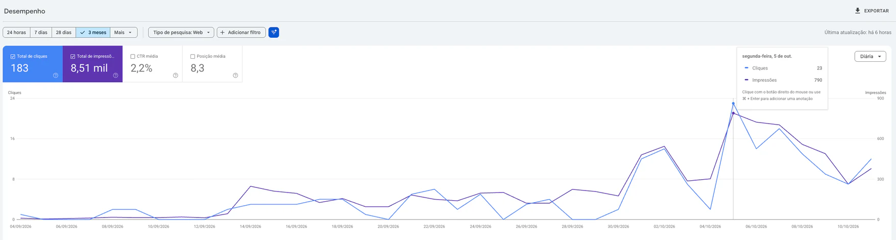 Search Console de comunidadevibecoders.com.br: 183 cliques e 8,51 mil impressões, com a curva saindo de quase zero em setembro e chegando a 23 cliques num dia em outubro