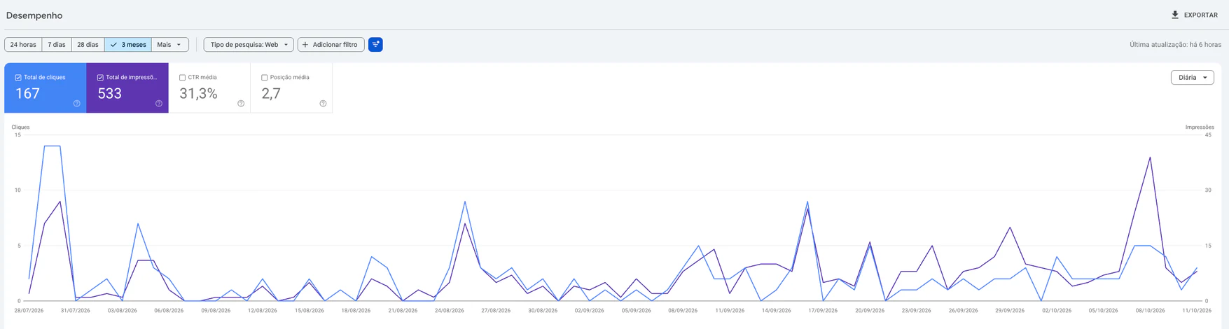 Search Console de obvc.com.br: 167 cliques em 533 impressões, CTR de 31,3% e posição média 2,7