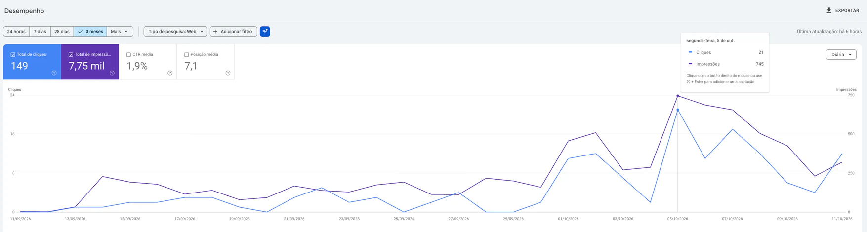 Search Console de vagas.comunidadevibecoders.com.br: 149 cliques e 7,75 mil impressões em um mês, com posição média 7,1